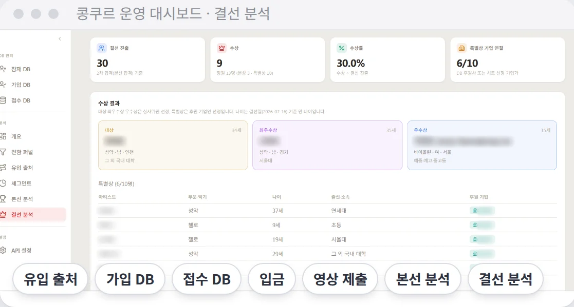 콩쿠르 운영 대시보드 결선 분석 화면