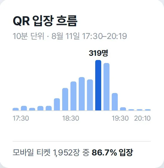 10분 단위 QR 입장 흐름 그래프